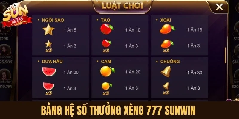 Bảng hệ số thưởng xèng 777 Sunwin